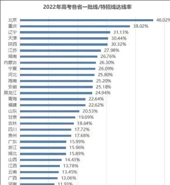 2022年高考各省批次线