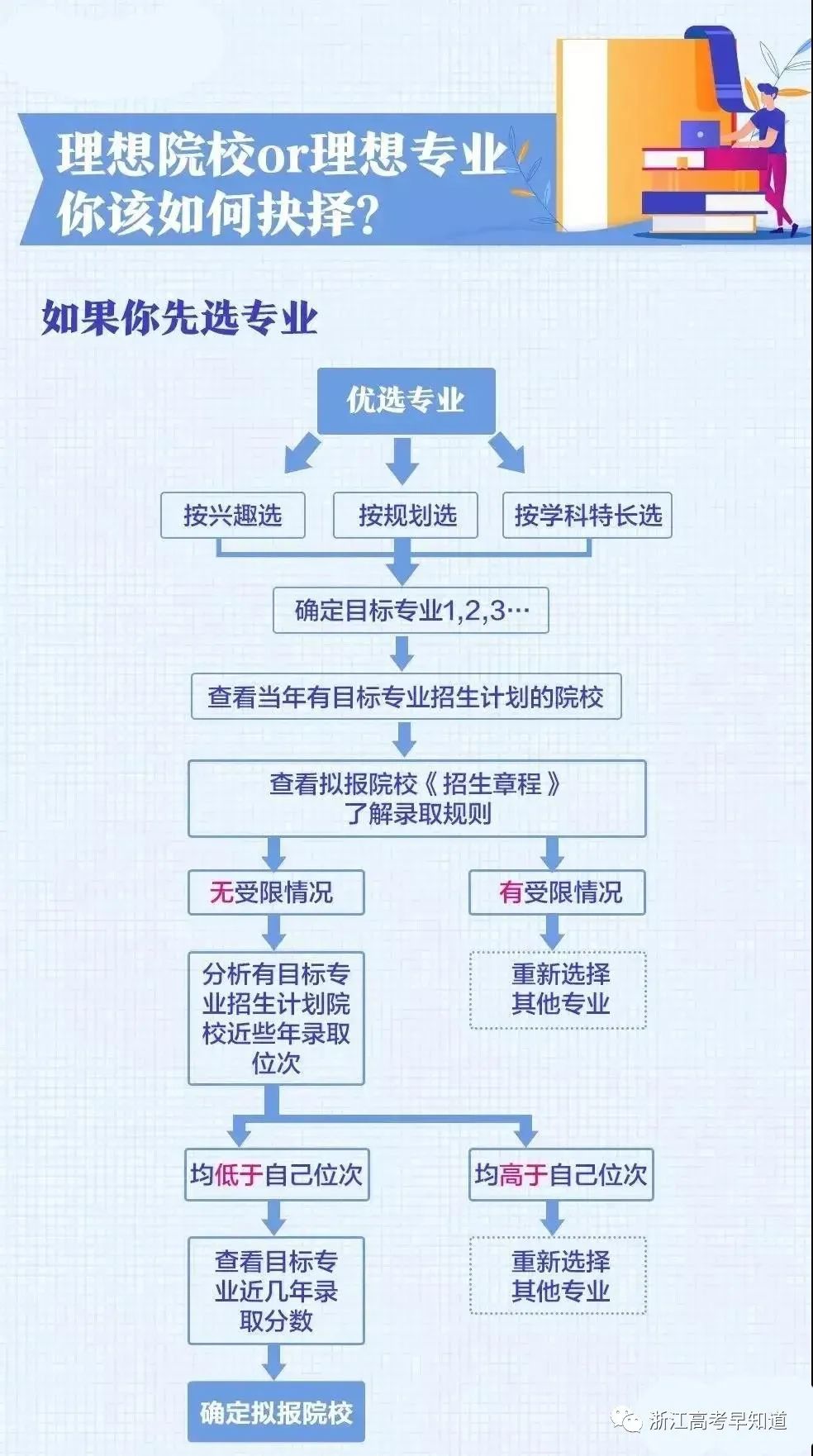 2023浙江省高考录取规则