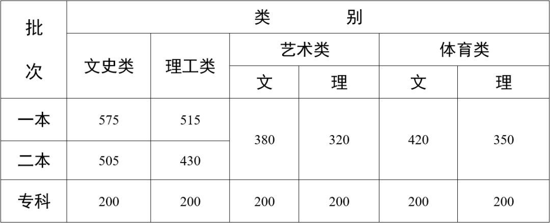 2023年高考艺考生政策