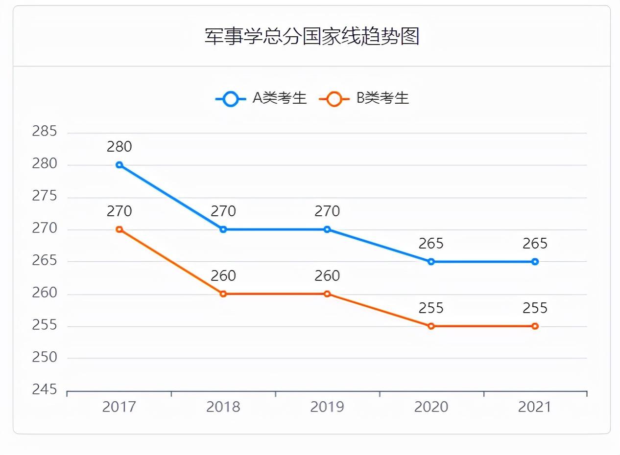 2017-2021考研国家线