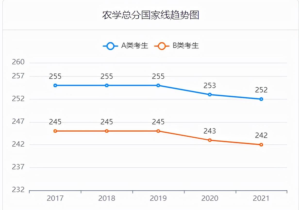 2017-2021考研国家线