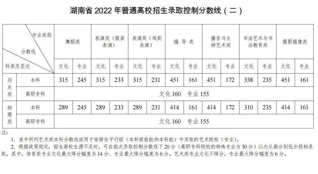 2023年高考艺考生政策