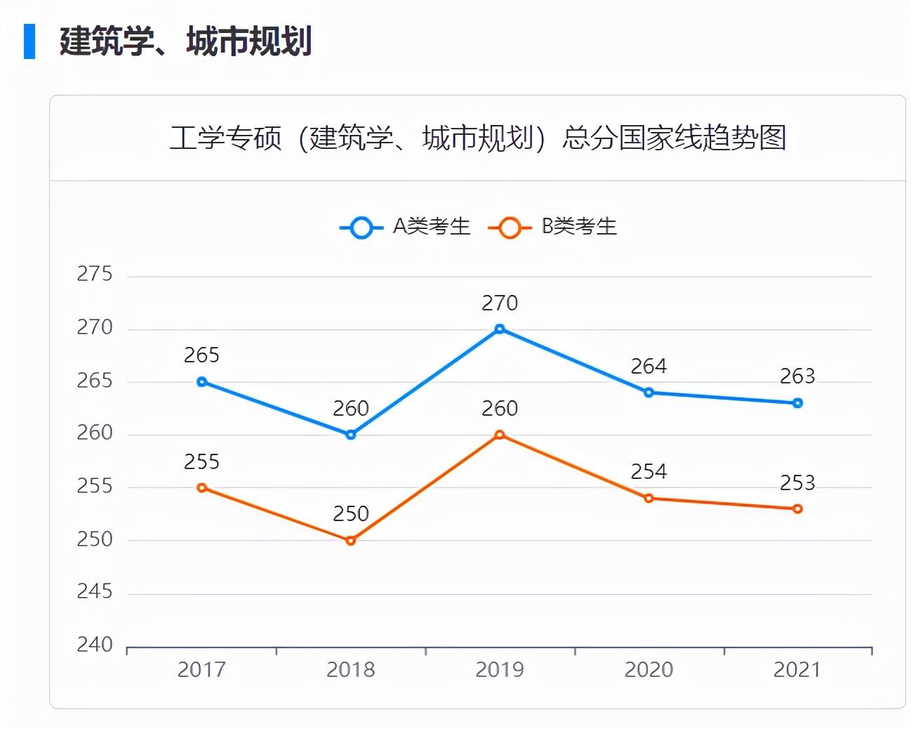 2017-2021考研国家线