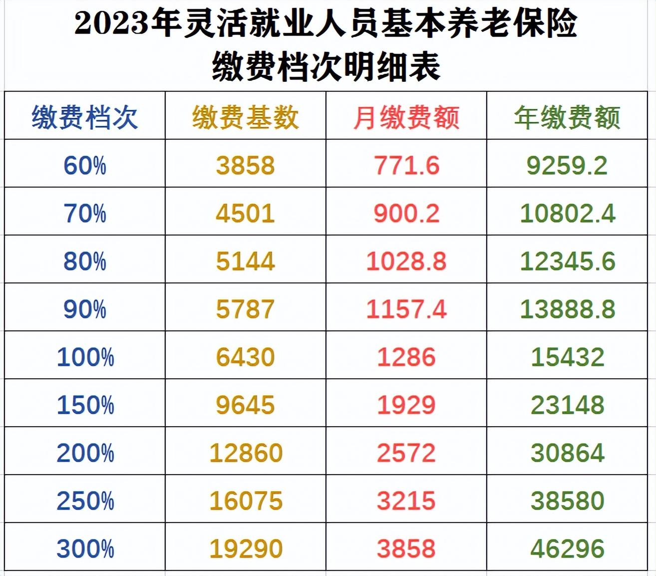 养老保险常见问题解答