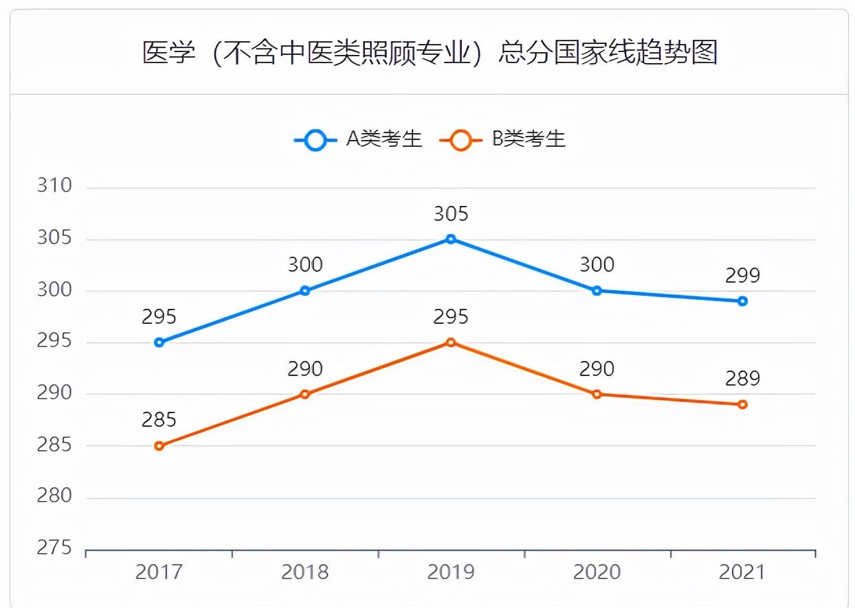 2017-2021考研国家线