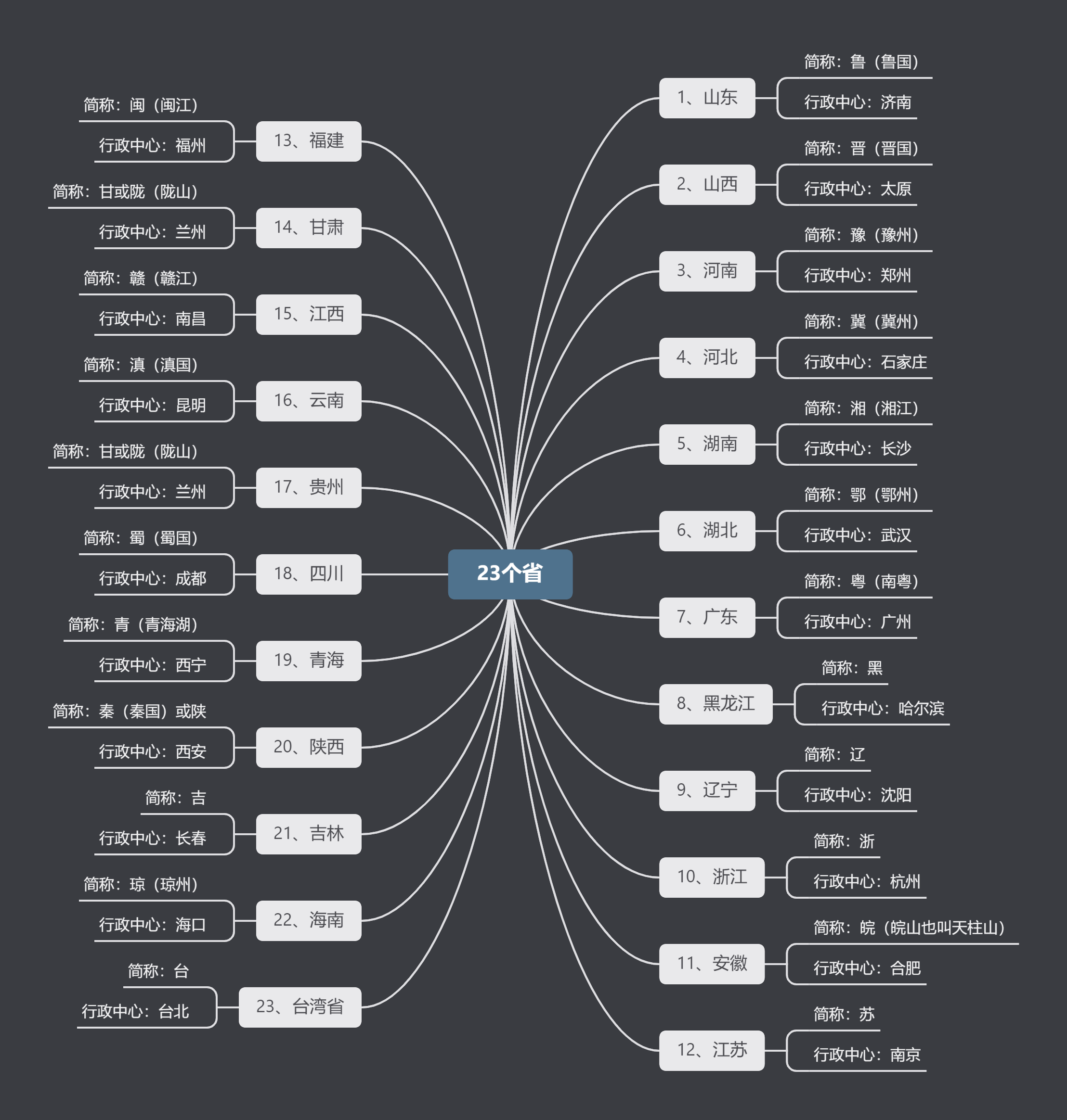 全国34个省级行政区的简称（中国34个省级行政区划的行政中心）