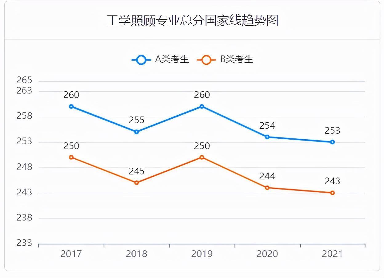 2017-2021考研国家线