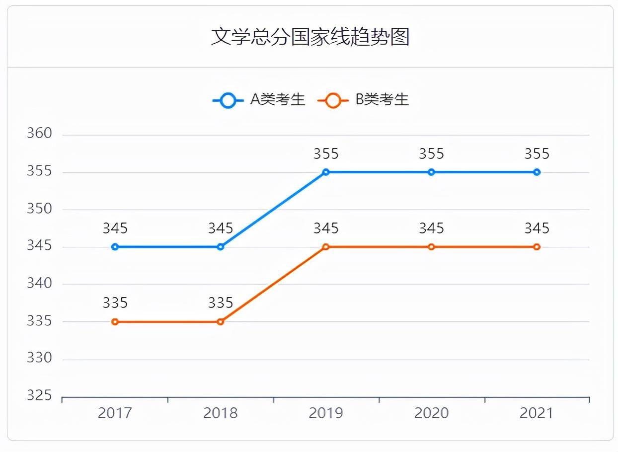 2017-2021考研国家线