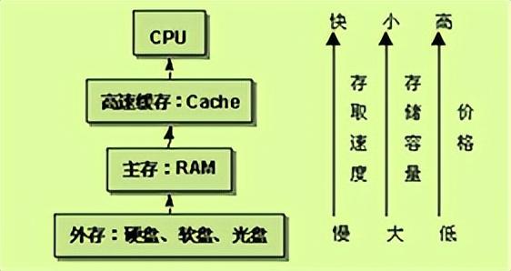 存储器的分类及特点（主存储器的技术指标有哪些）