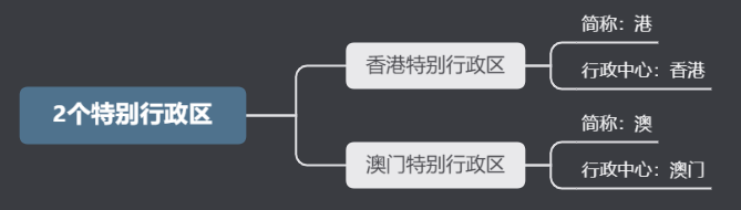 全国34个省级行政区的简称（中国34个省级行政区划的行政中心）