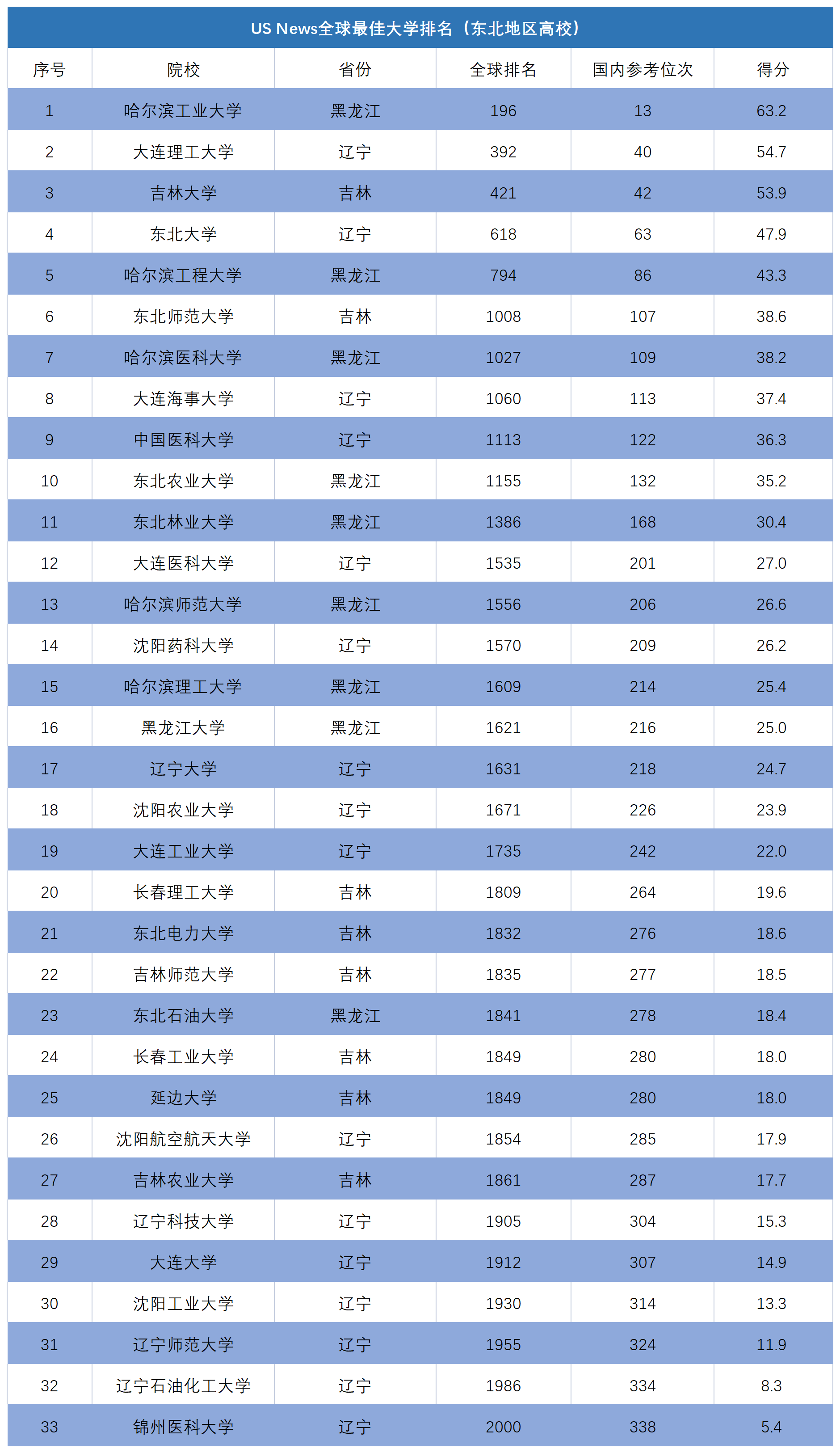 东北高校最新排名