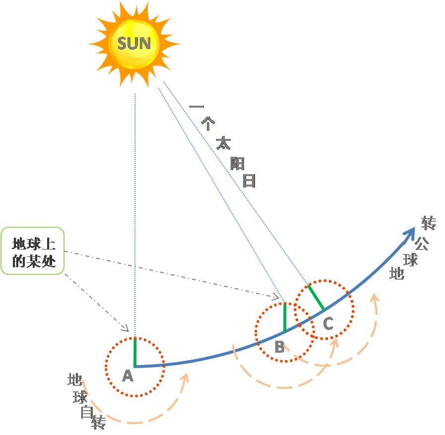 一天是24小时还是23时56分8秒（一天是24小时吗?）