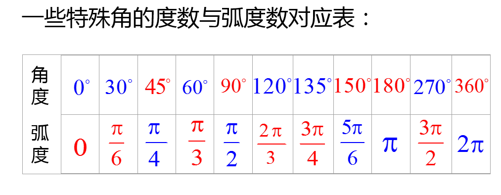 弧度与角度怎么换算