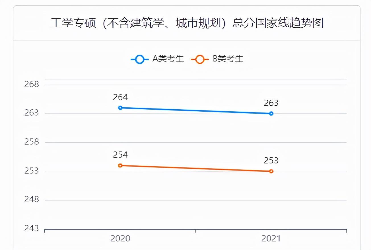 2017-2021考研国家线