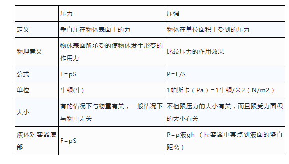 液体压强和大气压强的区别