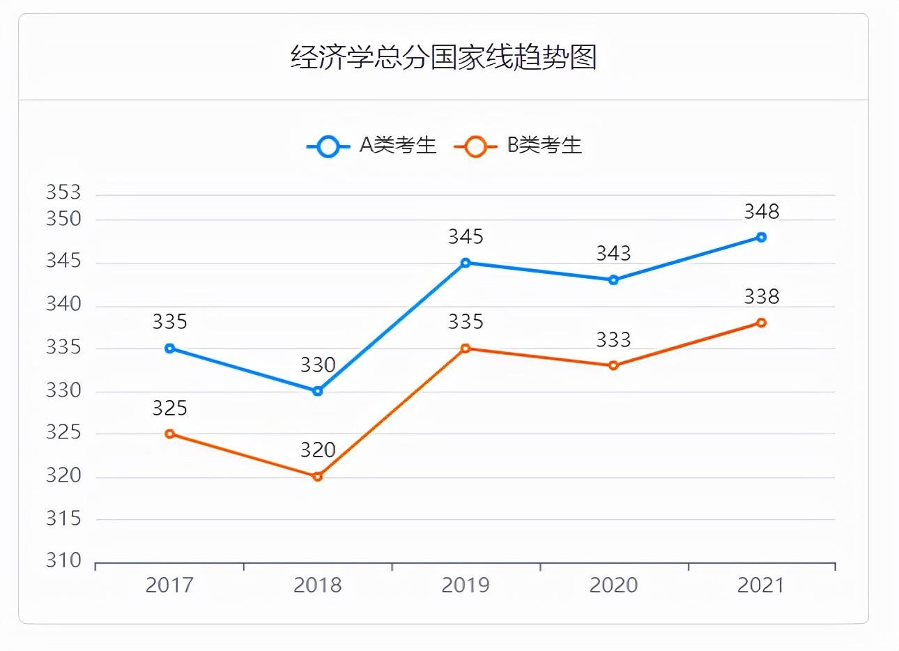 2017-2021考研国家线