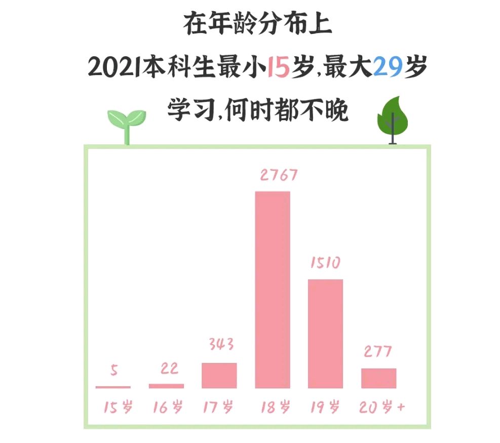 最小的大学生多少岁