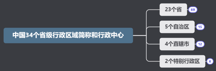 全国34个省级行政区的简称（中国34个省级行政区划的行政中心）