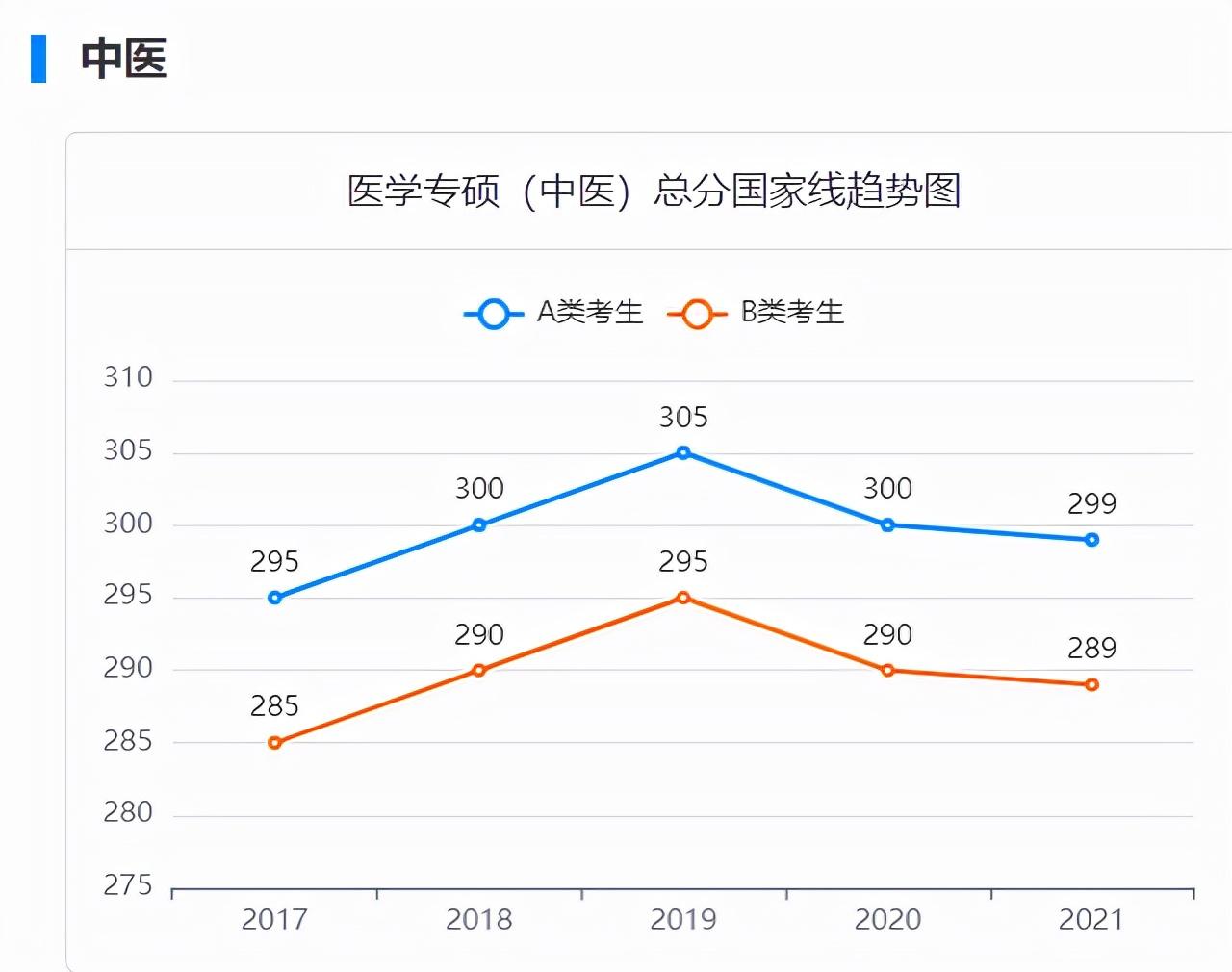 2017-2021考研国家线