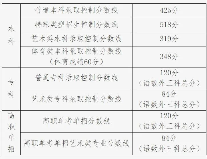 2023年高考艺考生政策