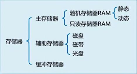 存储器的分类及特点（主存储器的技术指标有哪些）