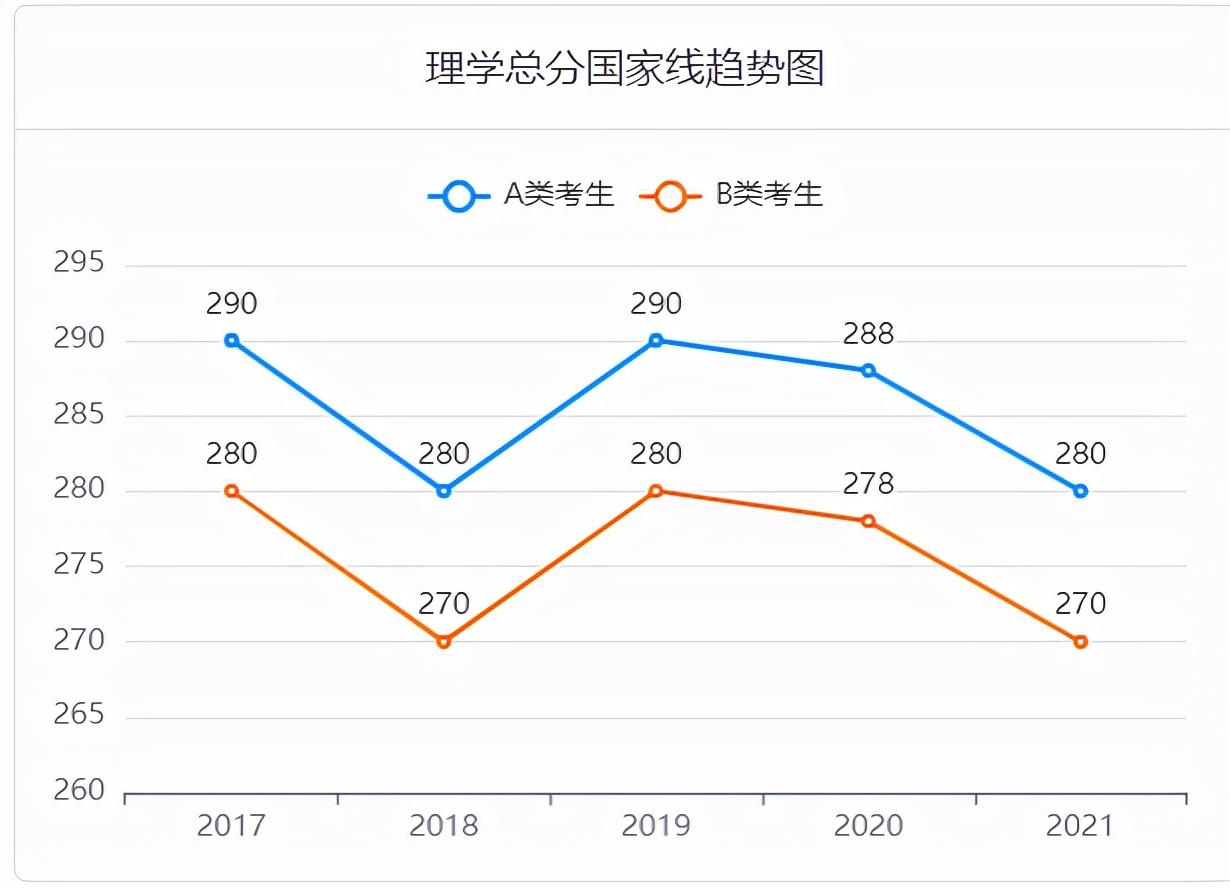 2017-2021考研国家线