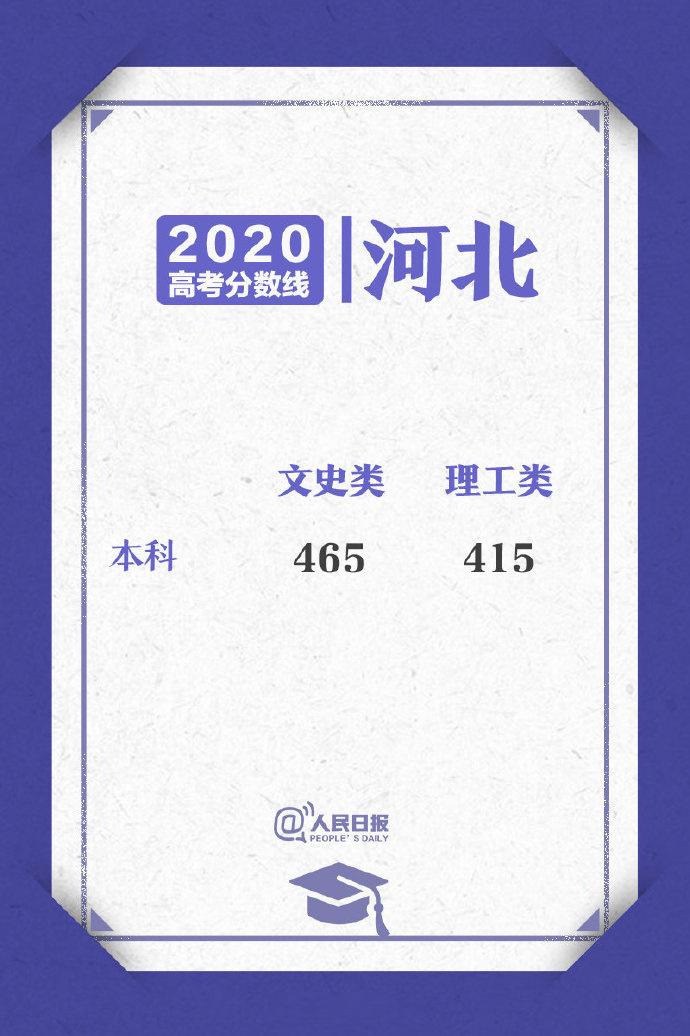 2020高考各省区录取分数线一览表