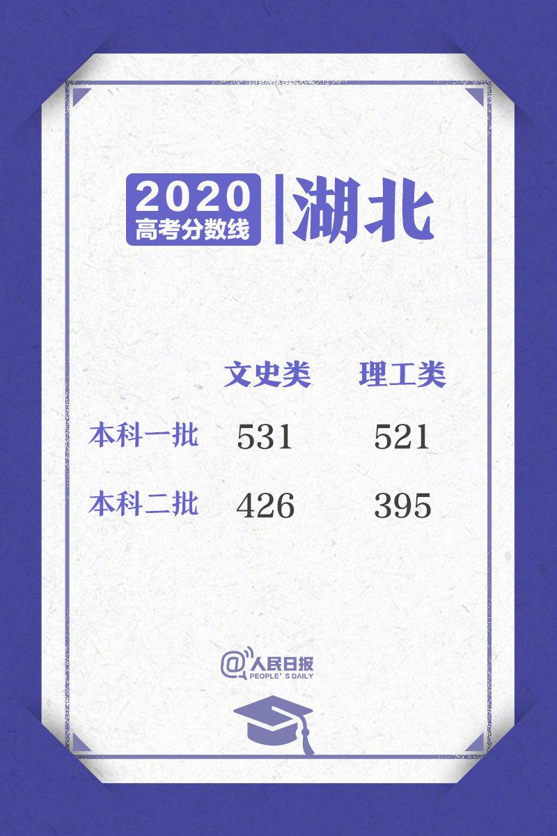 2020高考各省区录取分数线一览表