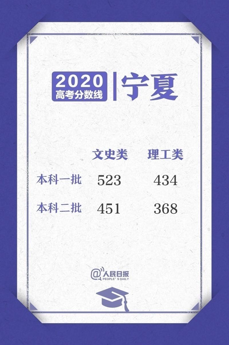 2020高考各省区录取分数线一览表