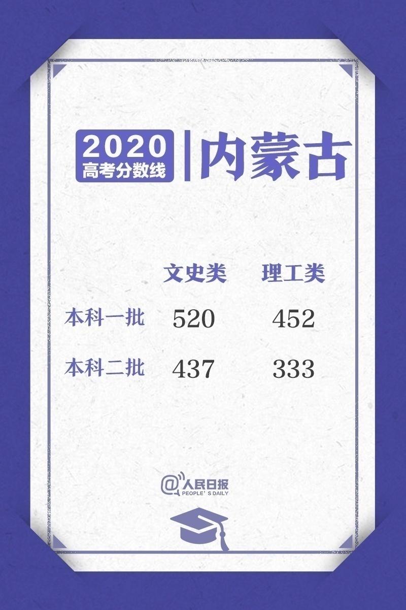 2020高考各省区录取分数线一览表