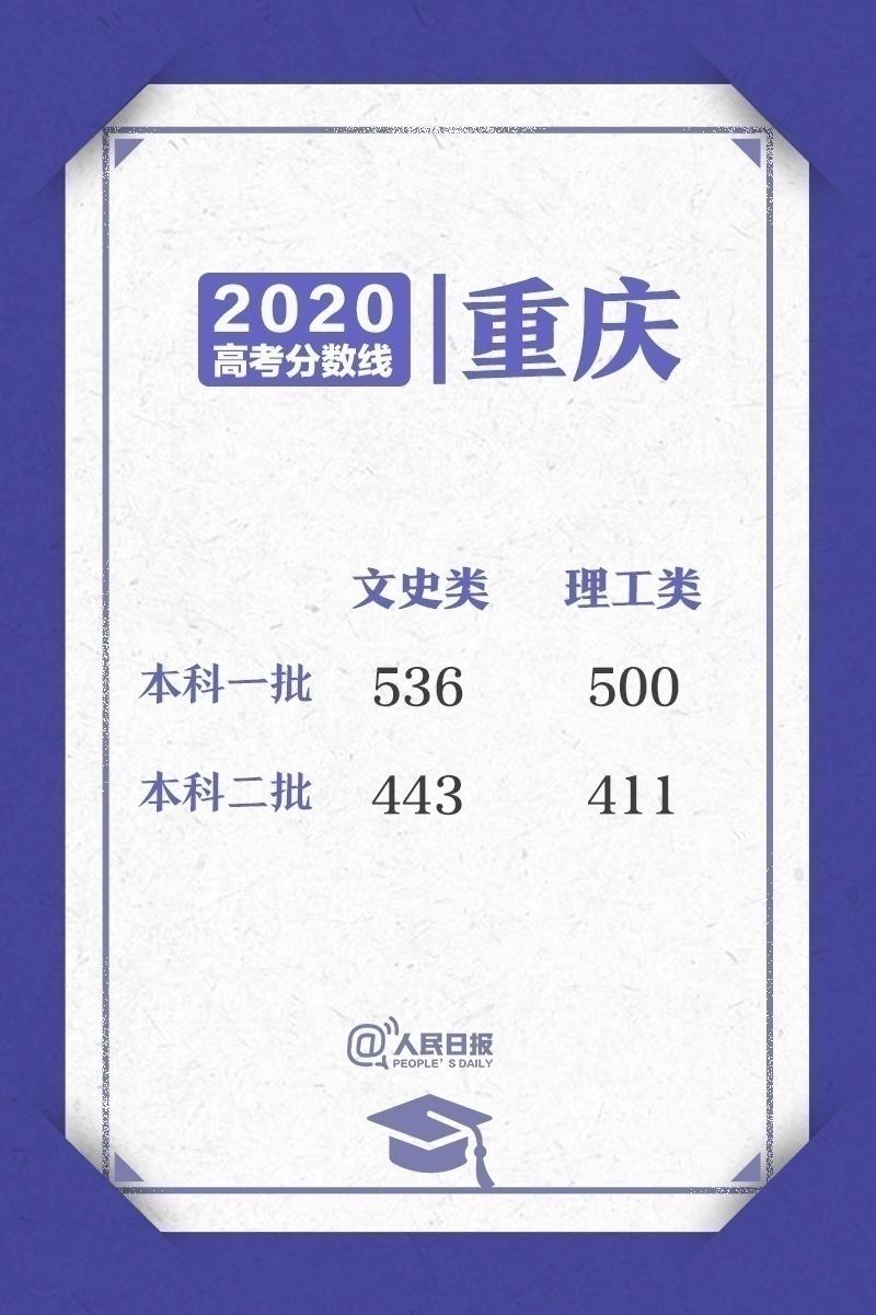 2020高考各省区录取分数线一览表