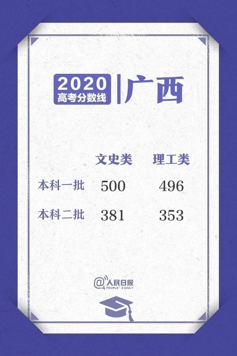 2020高考各省区录取分数线一览表