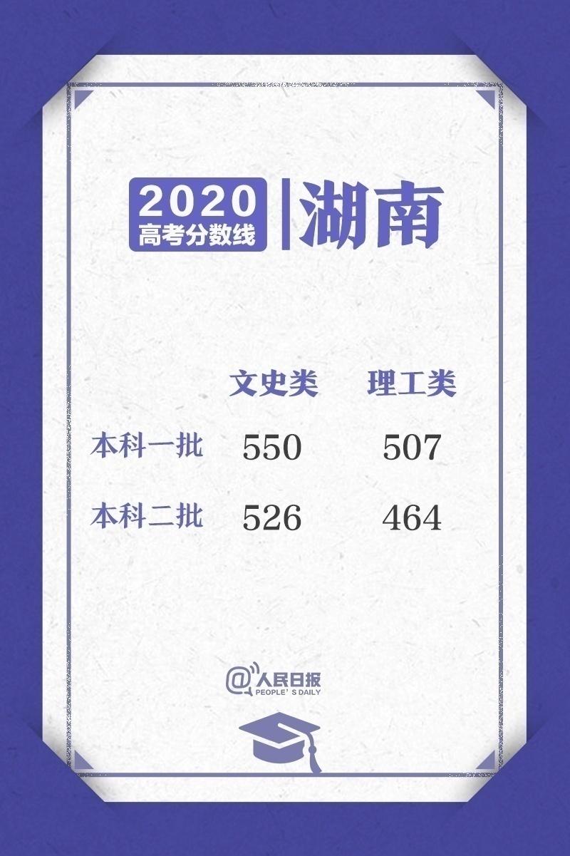 2020高考各省区录取分数线一览表