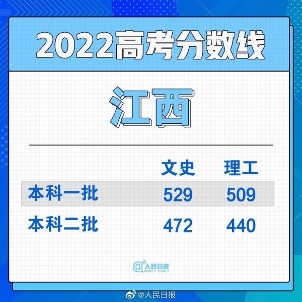 2022年各省高考分数线