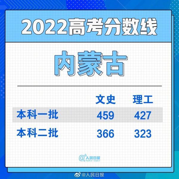 2022年各省高考分数线