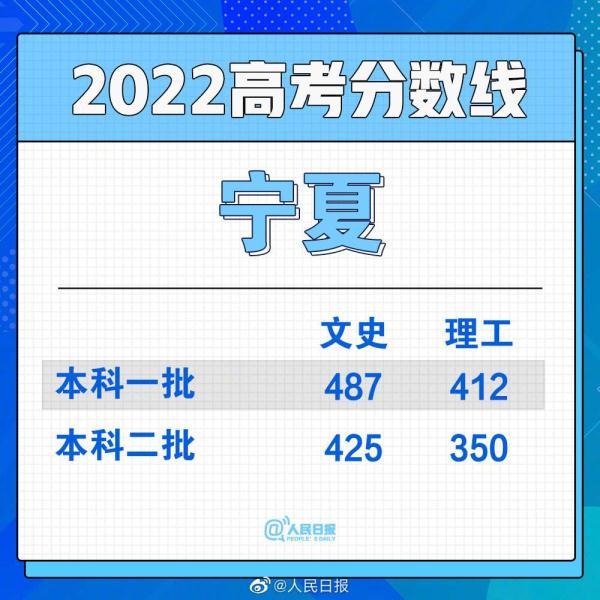 2022年各省高考分数线