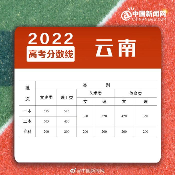 2022年高考分数线是多少