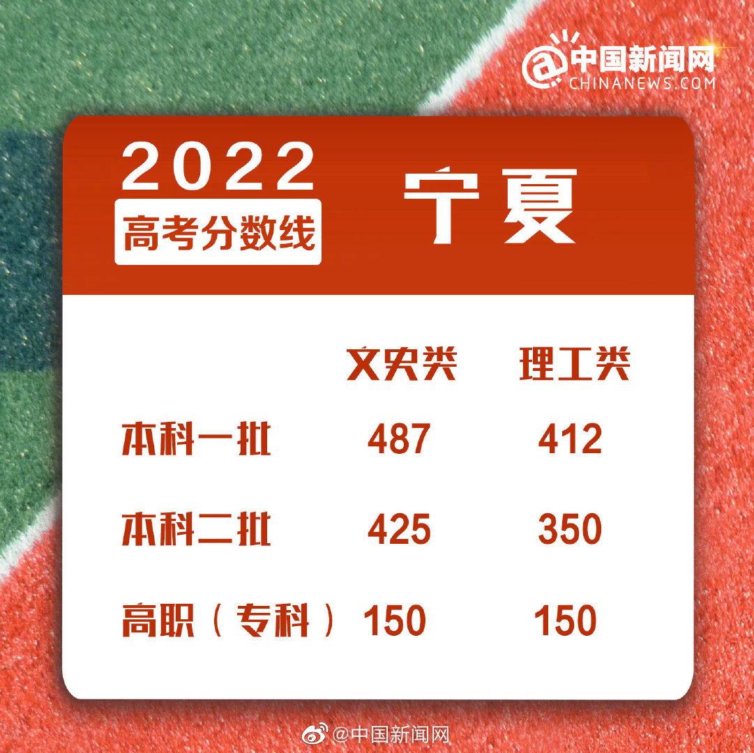 2022年高考分数线是多少