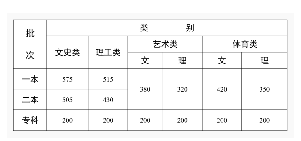 各地2022高考录取分数线