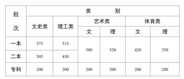 2022高考录取分数线一览表