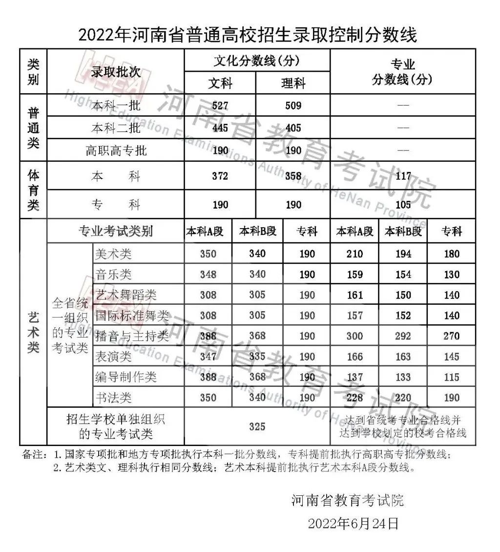 2022年河南省普通高校招生分数线