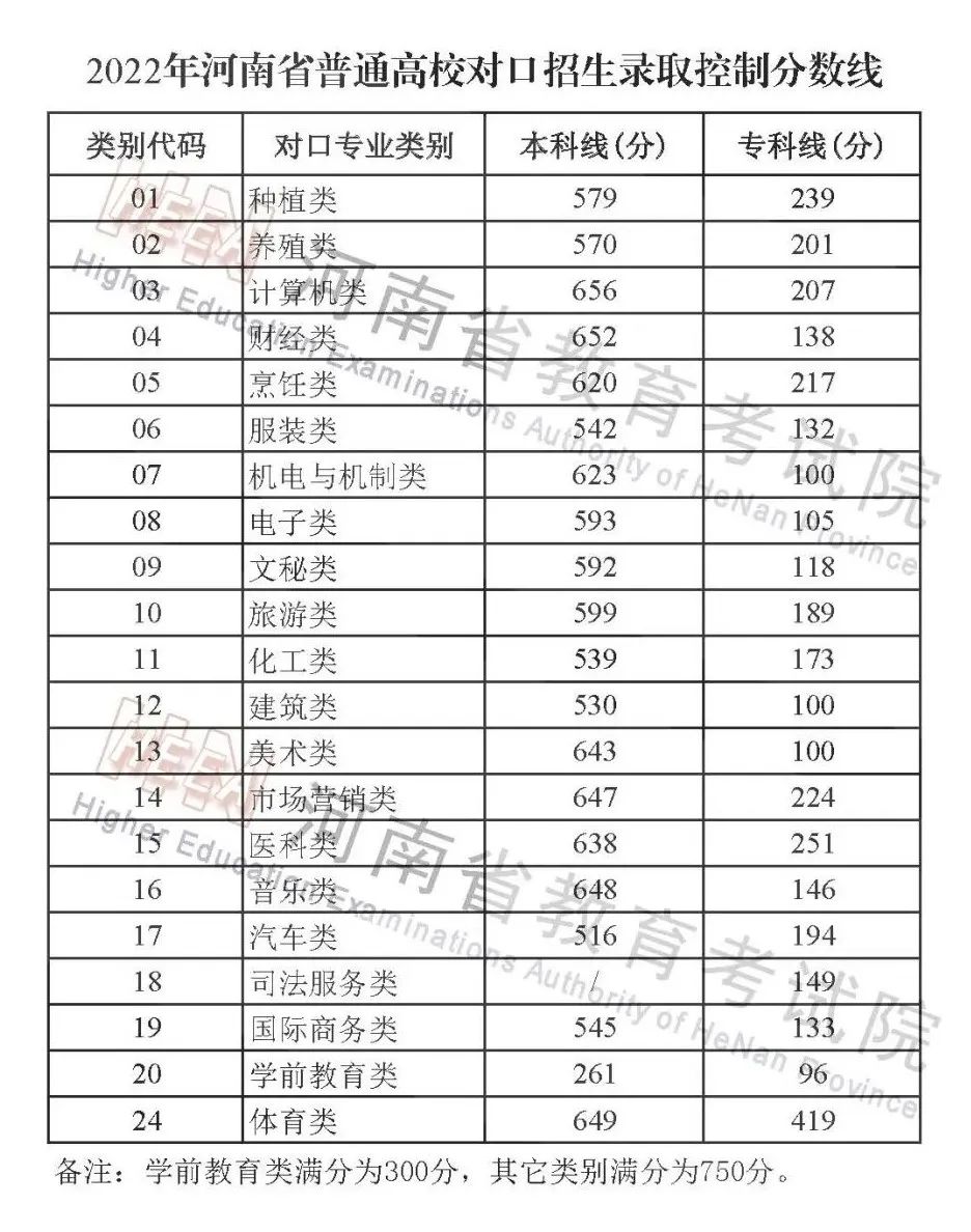 2022年河南省普通高校招生分数线