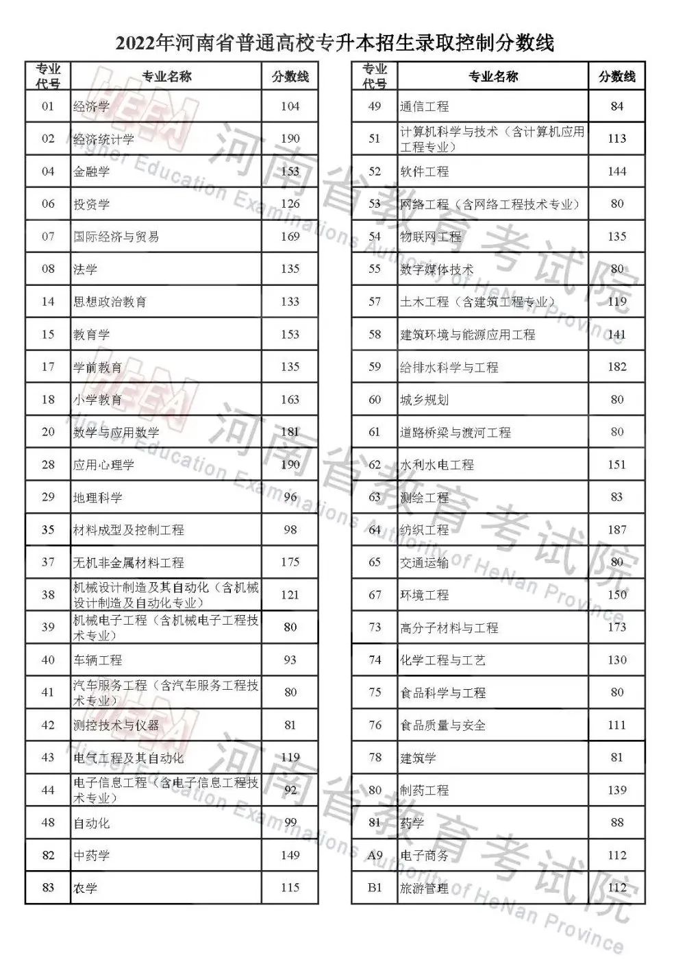 2022年河南省普通高校招生分数线