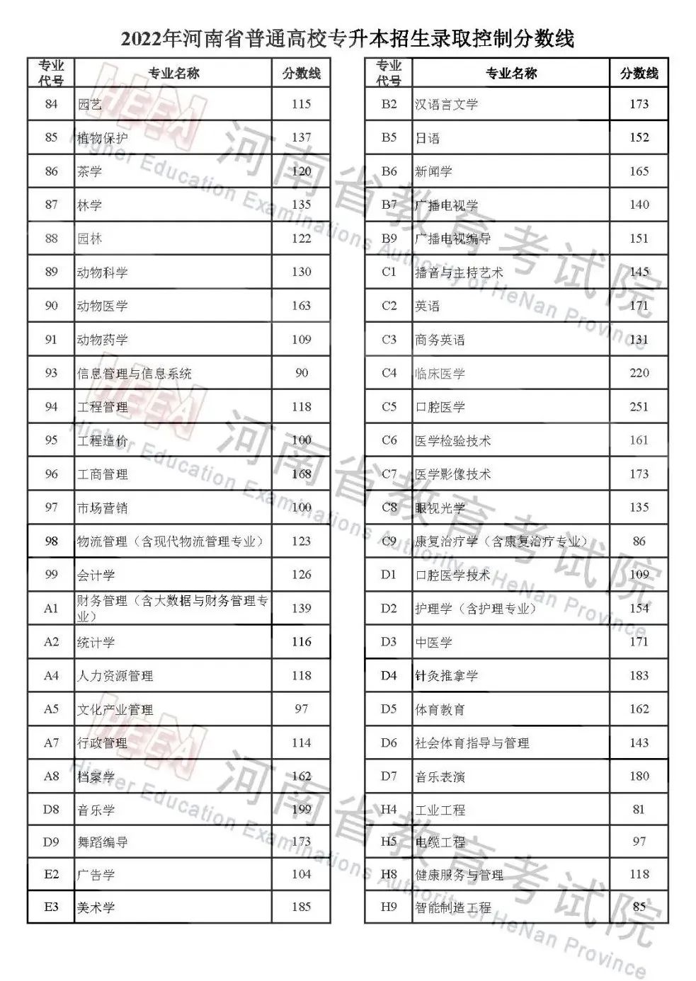 2022年河南省普通高校招生分数线