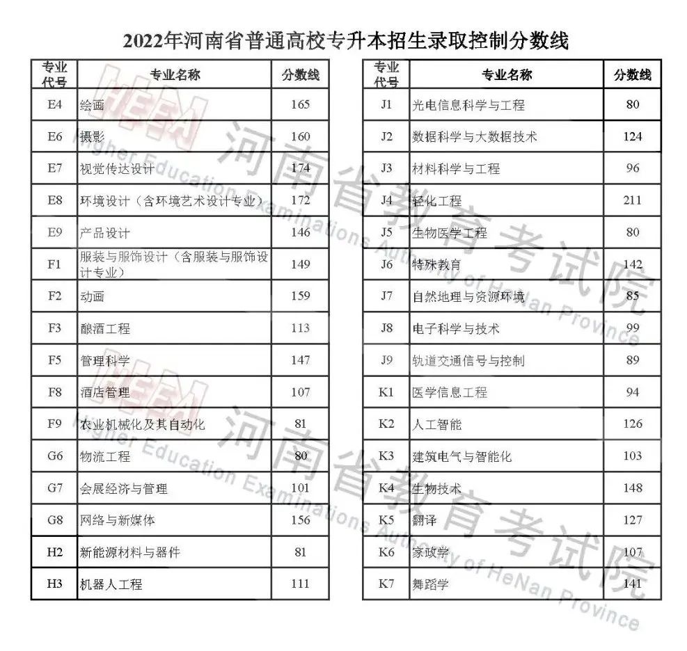 2022年河南省普通高校招生分数线