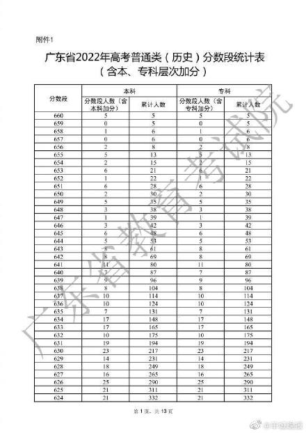 广东高考一分一档表公布