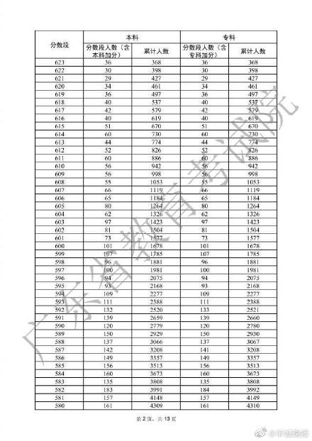 广东高考一分一档表公布