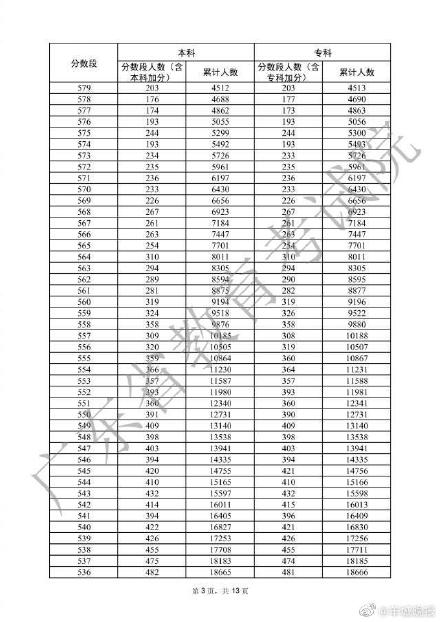 广东高考一分一档表公布