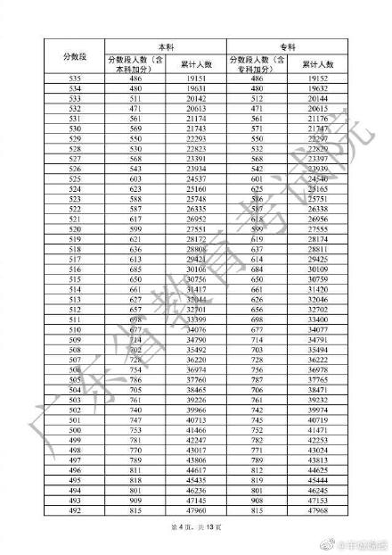 广东高考一分一档表公布