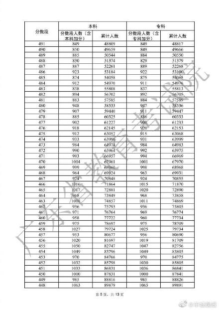 广东高考一分一档表公布